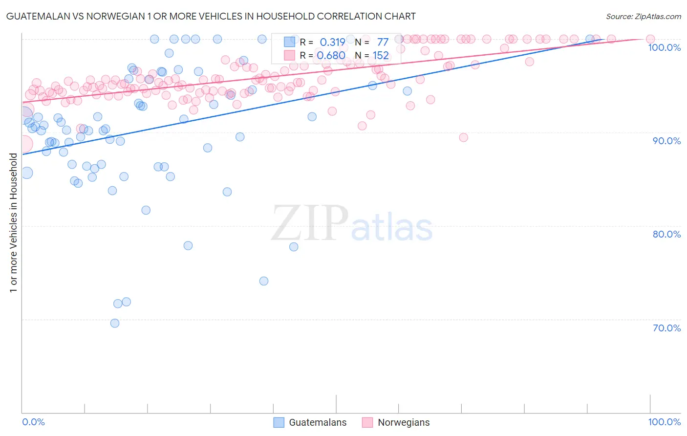 Guatemalan vs Norwegian 1 or more Vehicles in Household