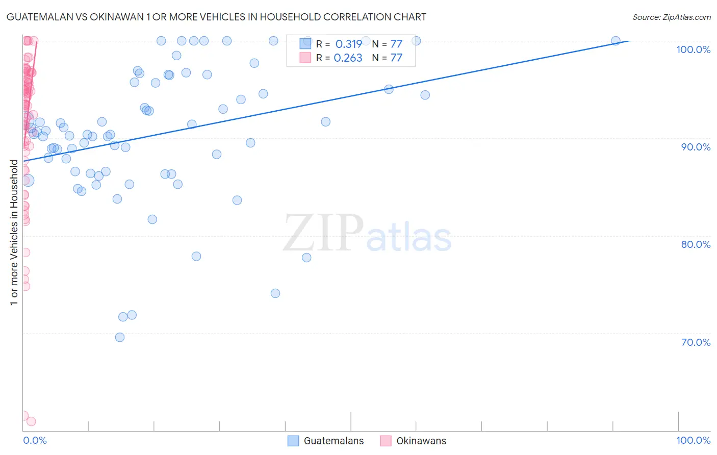 Guatemalan vs Okinawan 1 or more Vehicles in Household