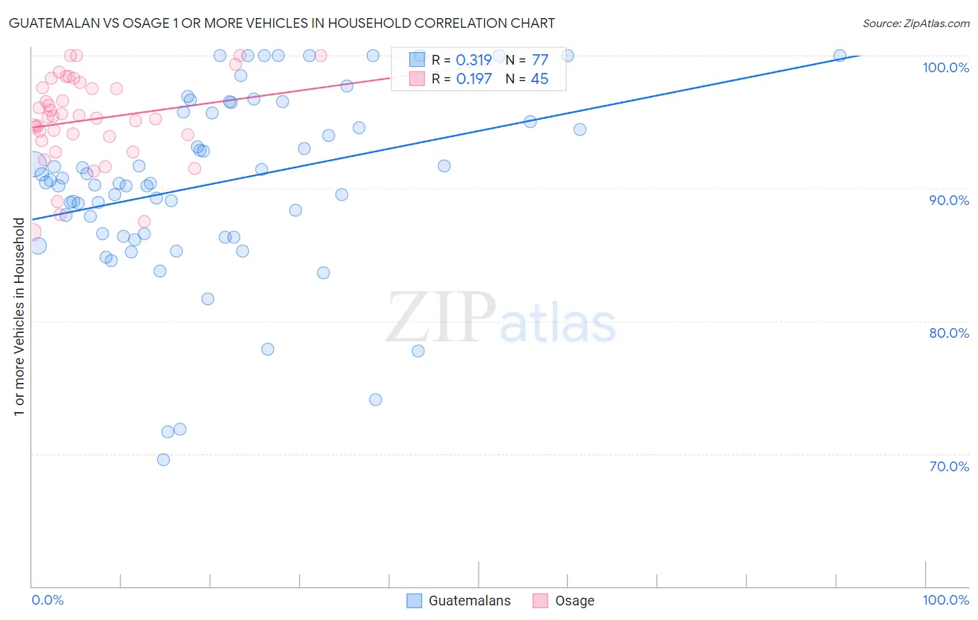 Guatemalan vs Osage 1 or more Vehicles in Household