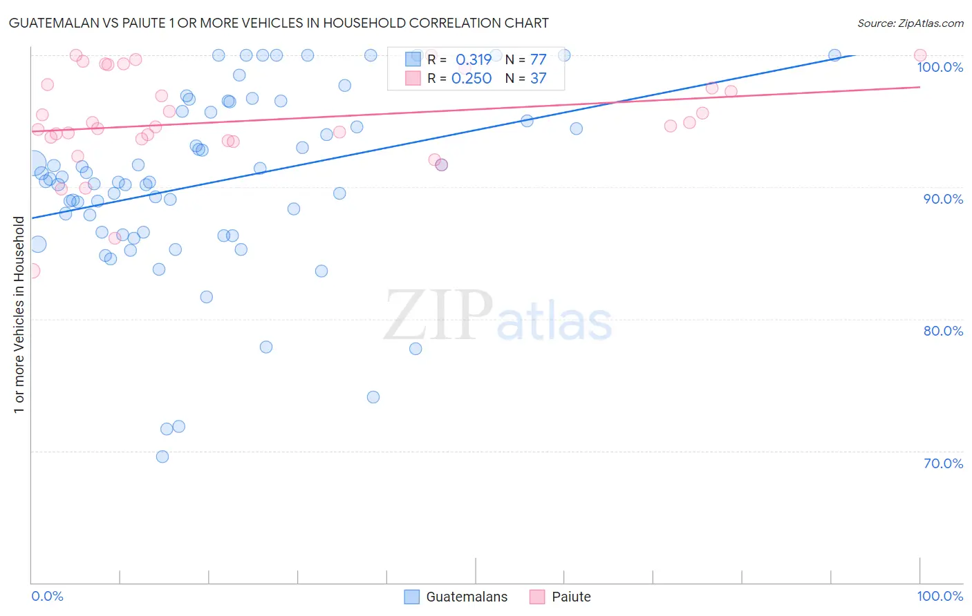 Guatemalan vs Paiute 1 or more Vehicles in Household