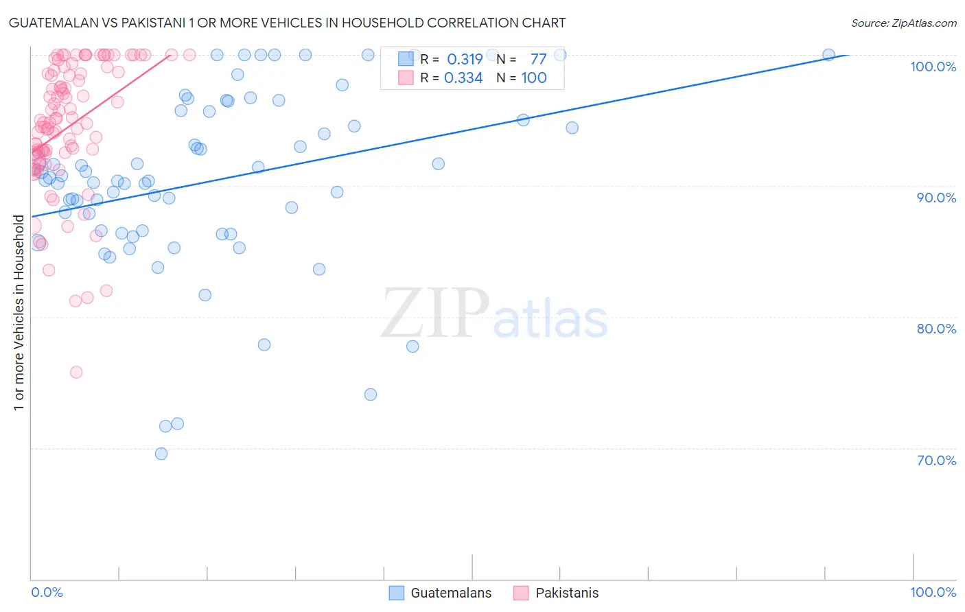 Guatemalan vs Pakistani 1 or more Vehicles in Household