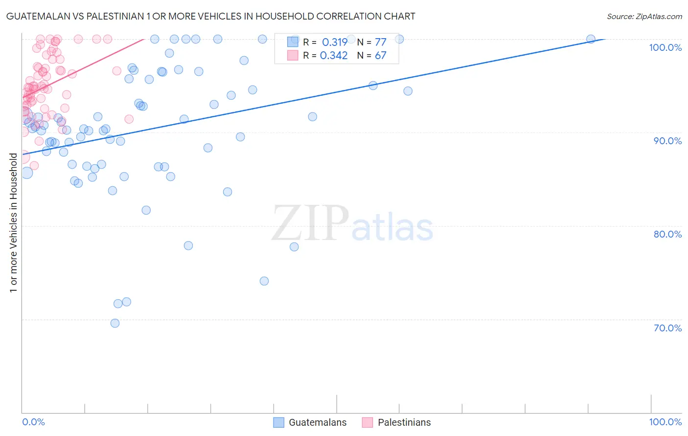 Guatemalan vs Palestinian 1 or more Vehicles in Household