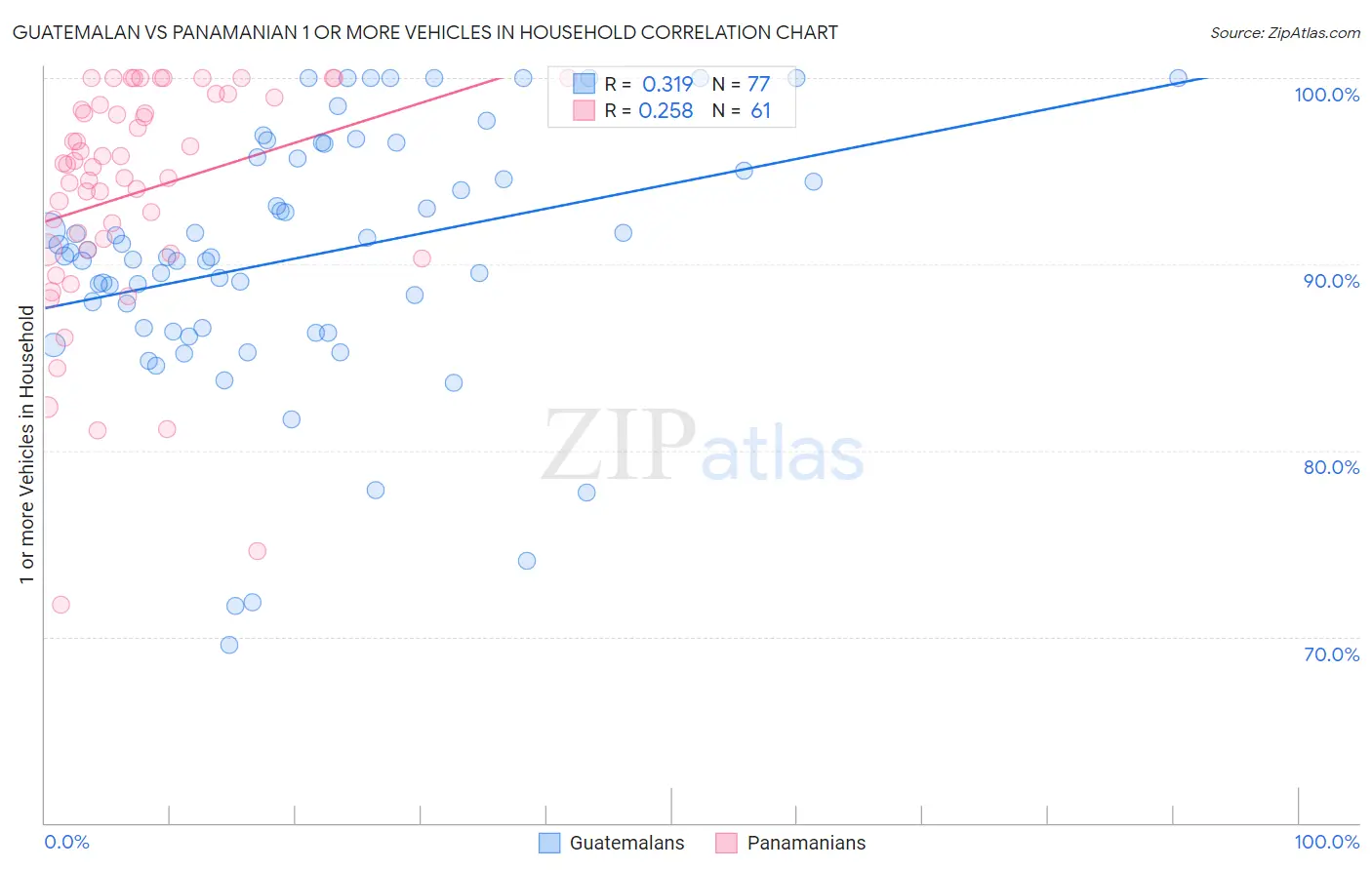 Guatemalan vs Panamanian 1 or more Vehicles in Household