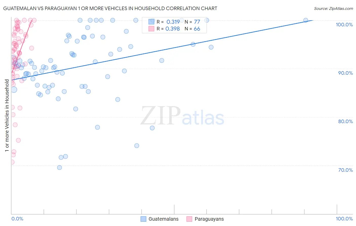 Guatemalan vs Paraguayan 1 or more Vehicles in Household