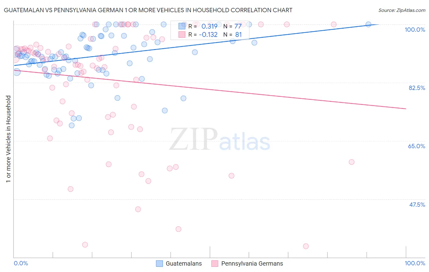 Guatemalan vs Pennsylvania German 1 or more Vehicles in Household