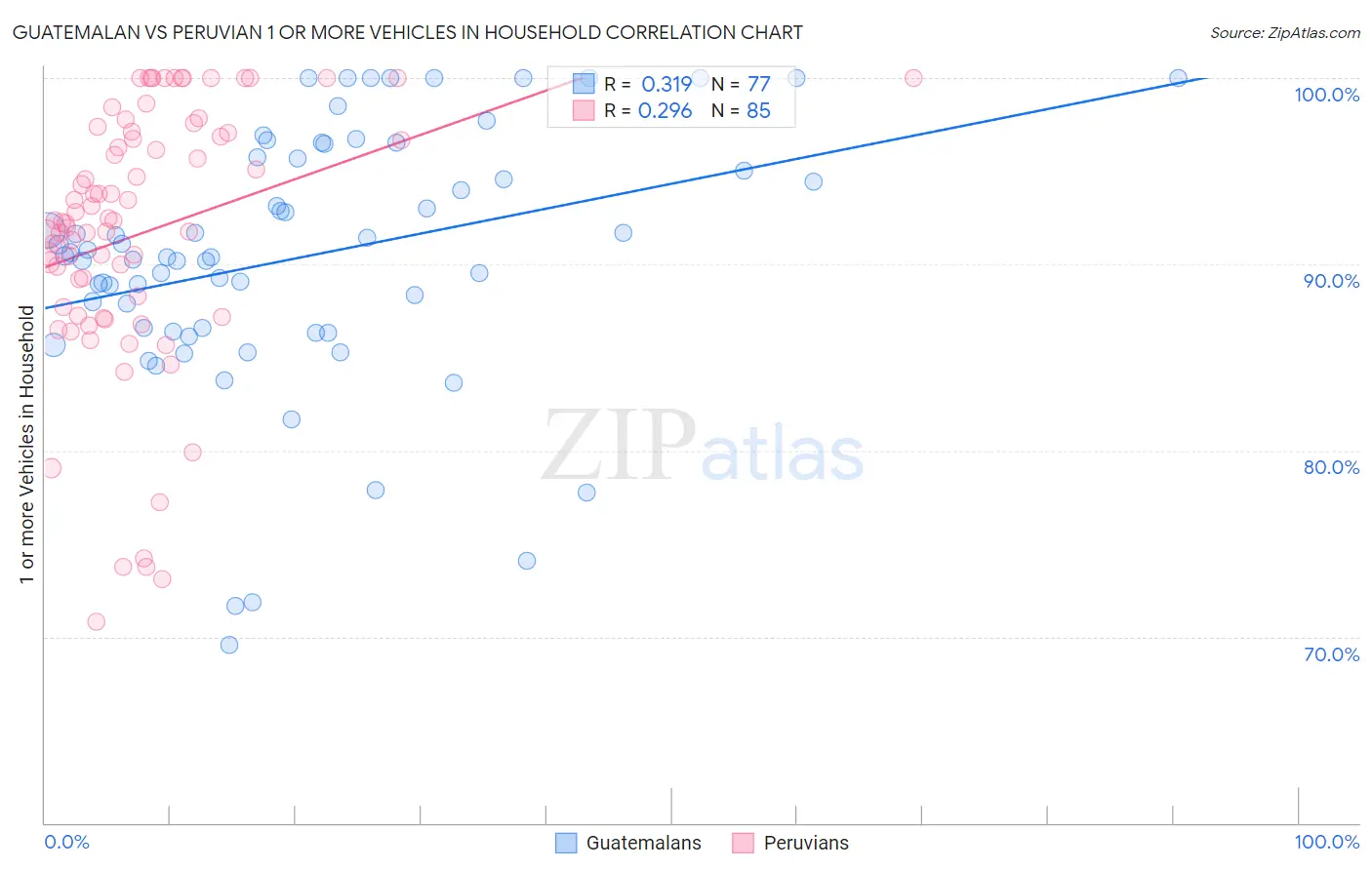 Guatemalan vs Peruvian 1 or more Vehicles in Household