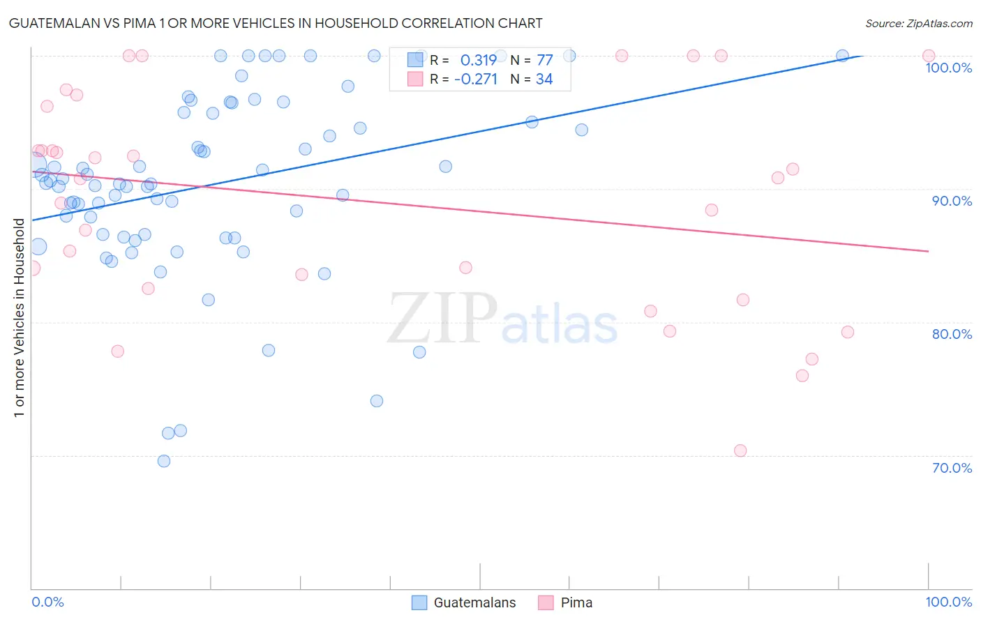 Guatemalan vs Pima 1 or more Vehicles in Household