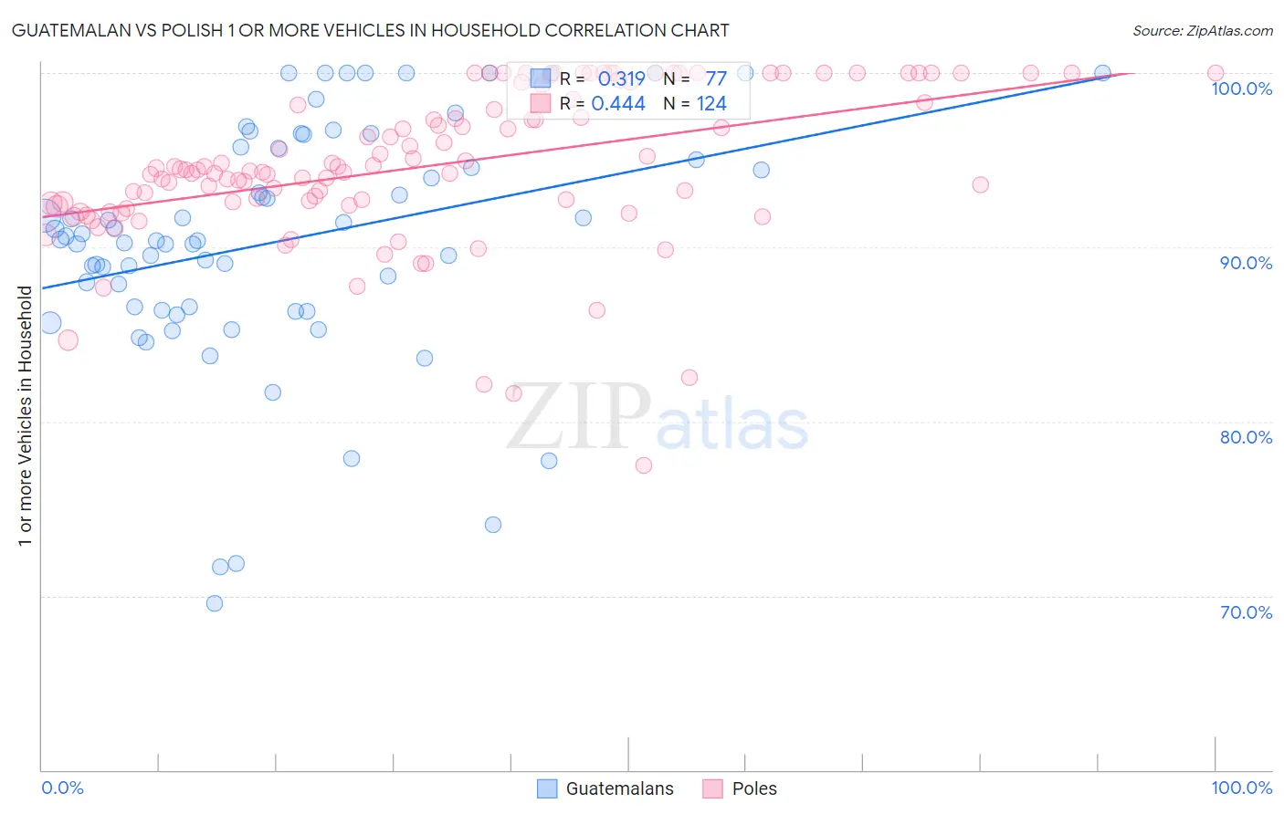 Guatemalan vs Polish 1 or more Vehicles in Household