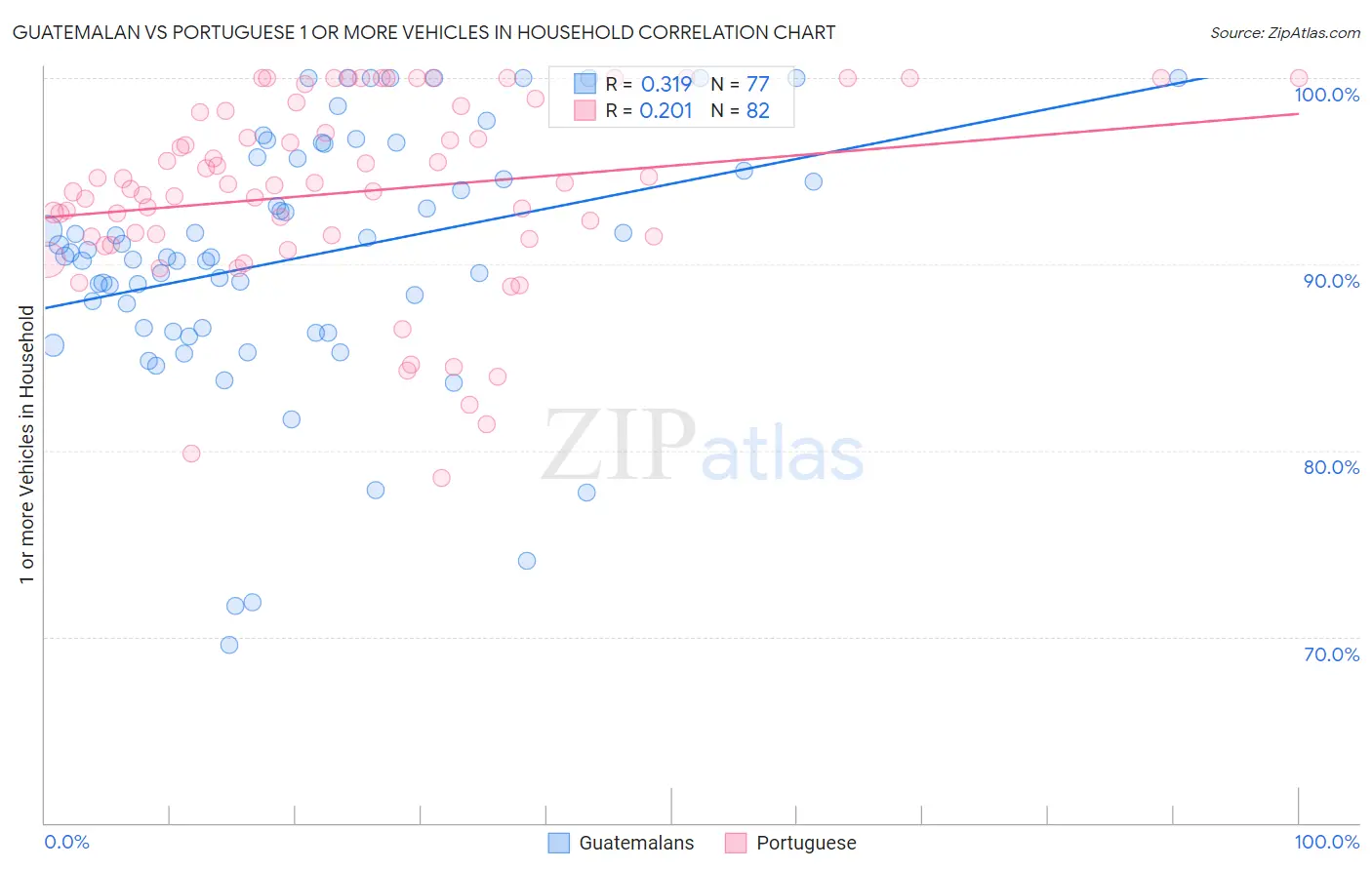 Guatemalan vs Portuguese 1 or more Vehicles in Household