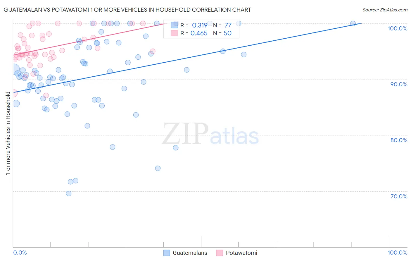 Guatemalan vs Potawatomi 1 or more Vehicles in Household