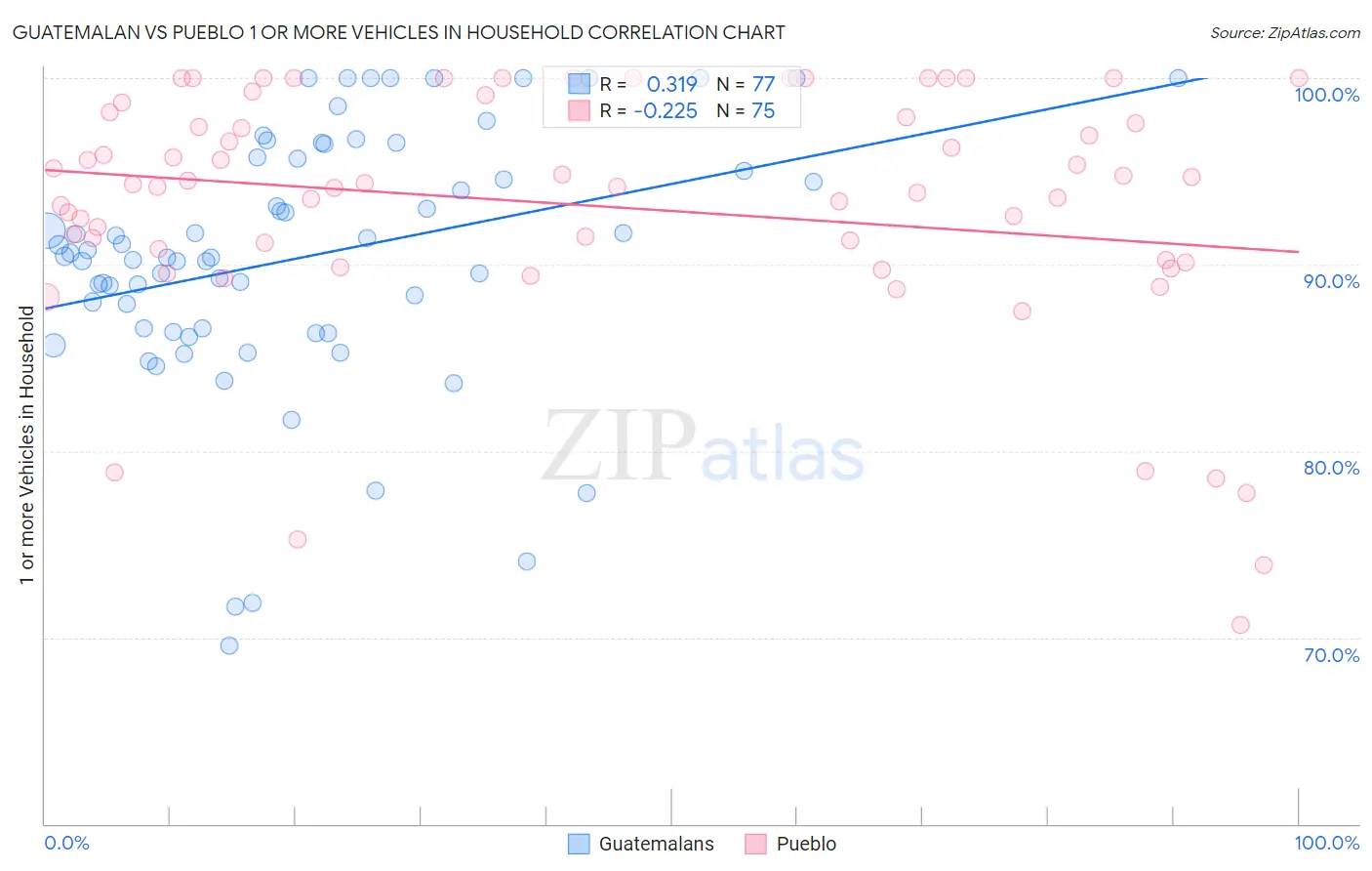 Guatemalan vs Pueblo 1 or more Vehicles in Household