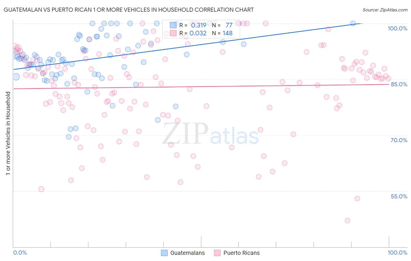 Guatemalan vs Puerto Rican 1 or more Vehicles in Household