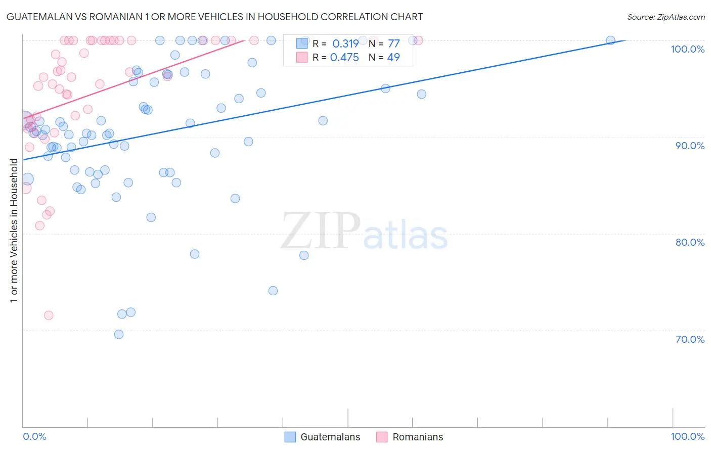 Guatemalan vs Romanian 1 or more Vehicles in Household
