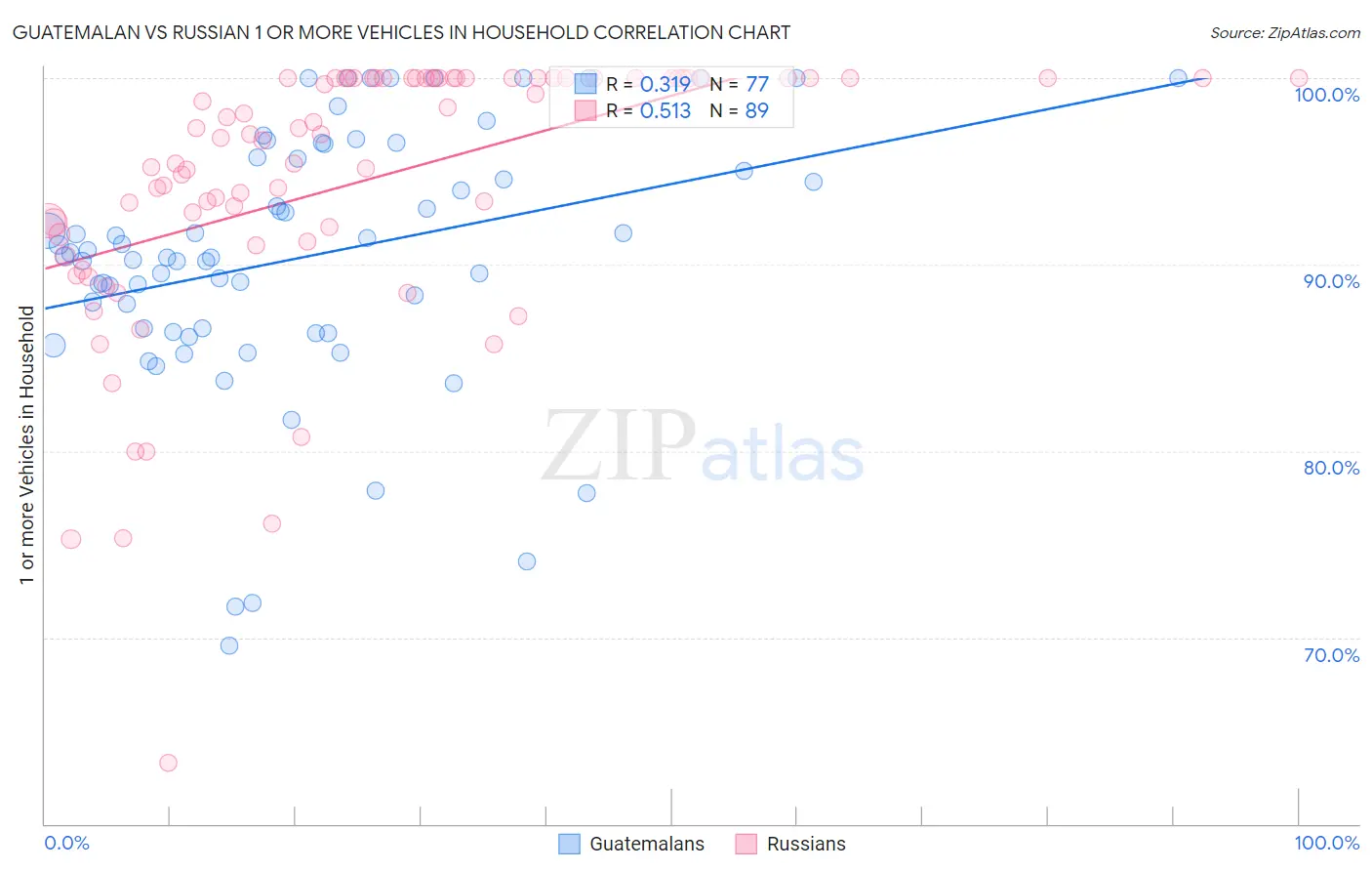 Guatemalan vs Russian 1 or more Vehicles in Household