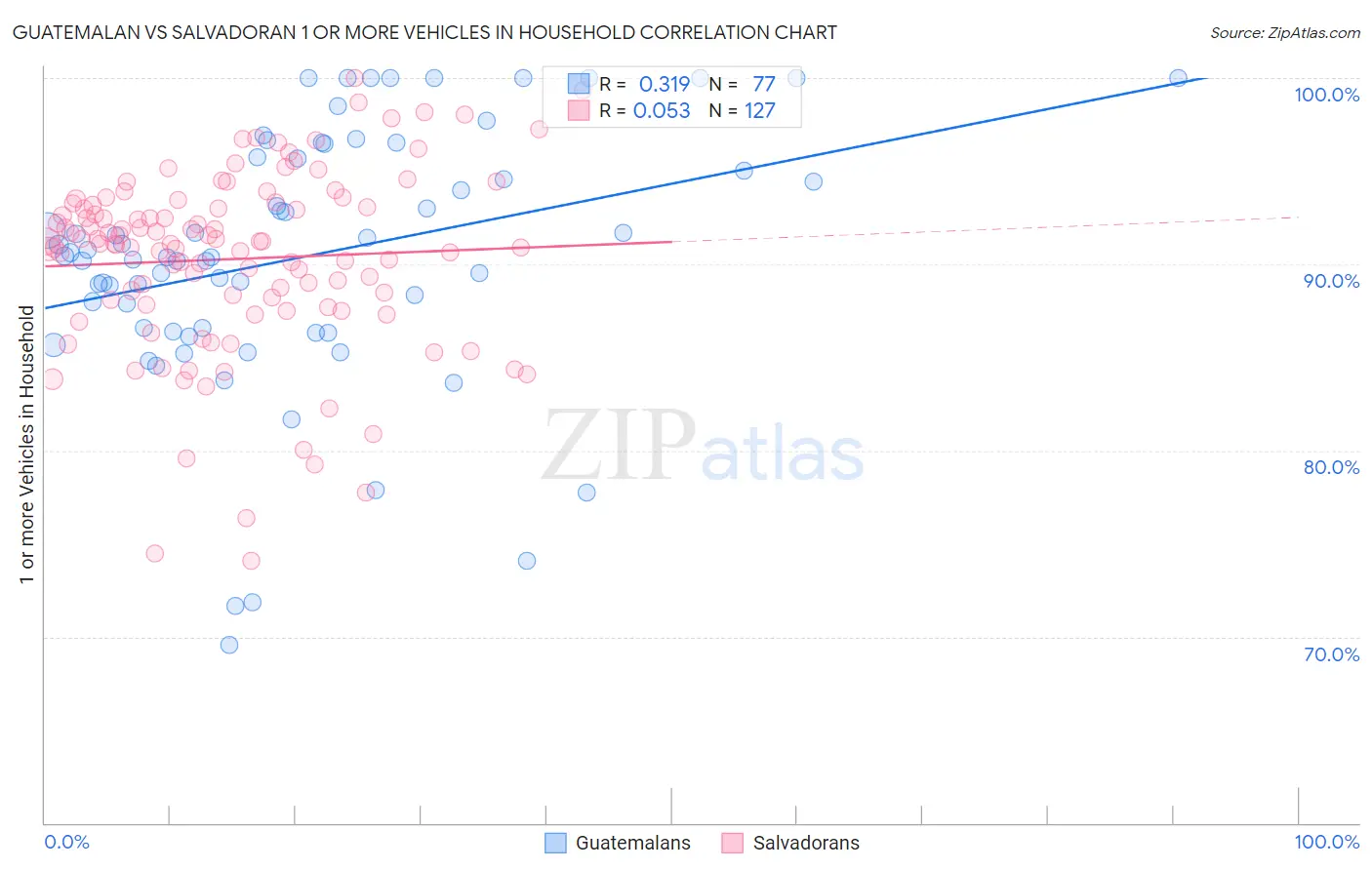 Guatemalan vs Salvadoran 1 or more Vehicles in Household