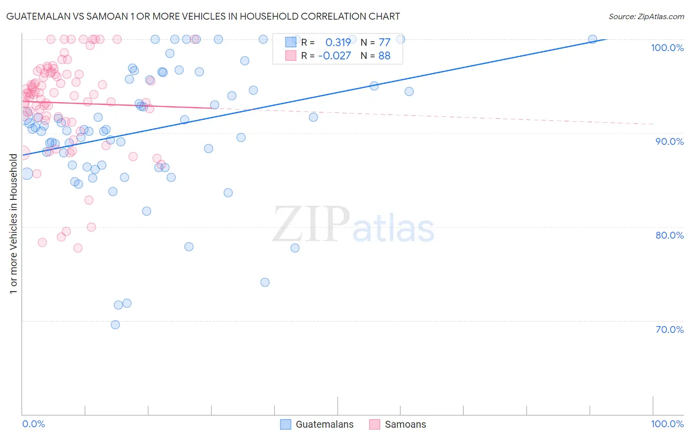 Guatemalan vs Samoan 1 or more Vehicles in Household