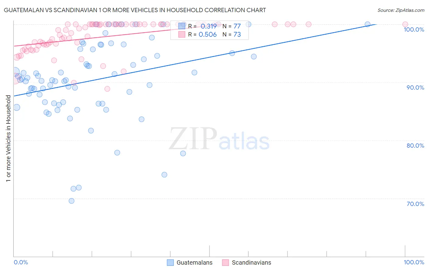Guatemalan vs Scandinavian 1 or more Vehicles in Household