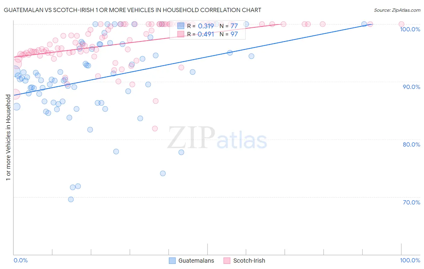 Guatemalan vs Scotch-Irish 1 or more Vehicles in Household