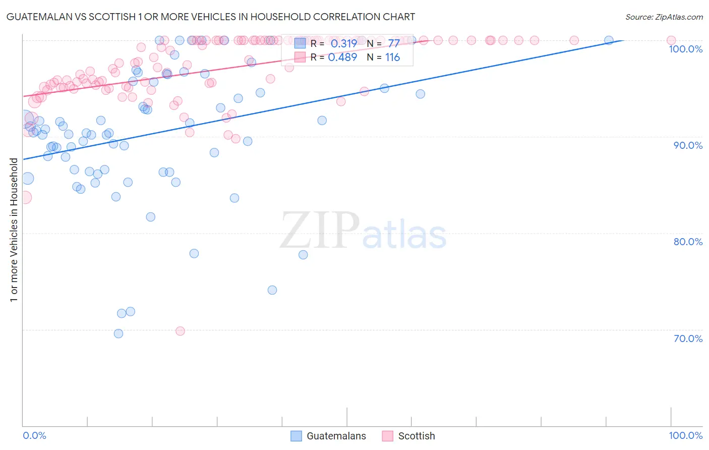 Guatemalan vs Scottish 1 or more Vehicles in Household