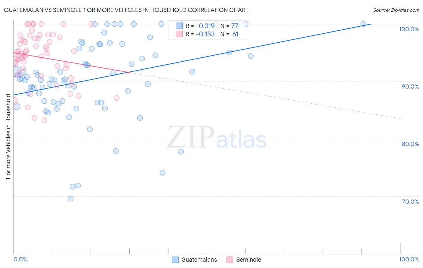 Guatemalan vs Seminole 1 or more Vehicles in Household