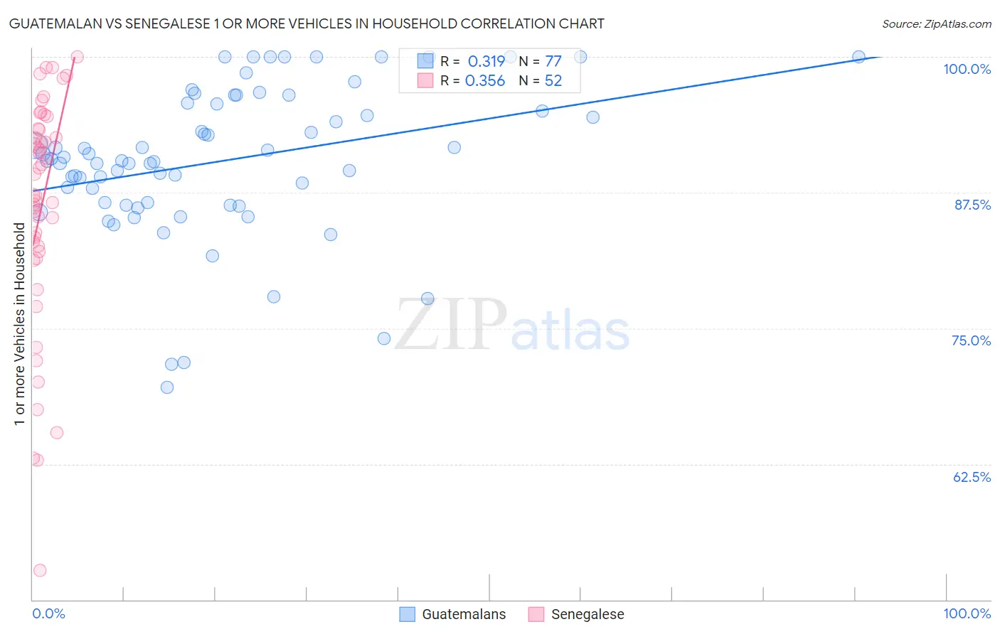 Guatemalan vs Senegalese 1 or more Vehicles in Household