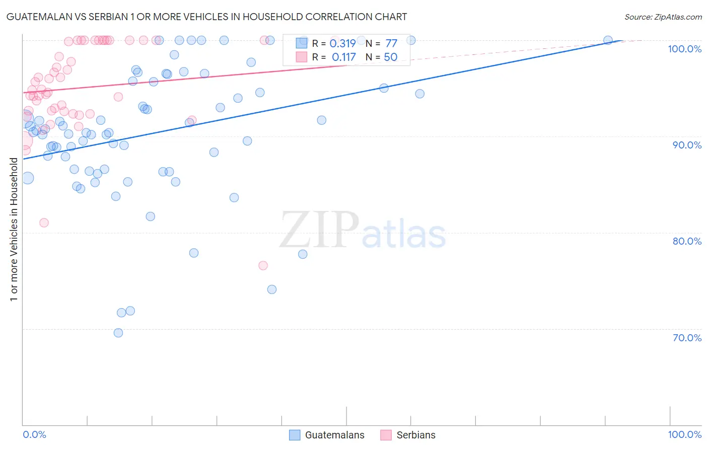 Guatemalan vs Serbian 1 or more Vehicles in Household