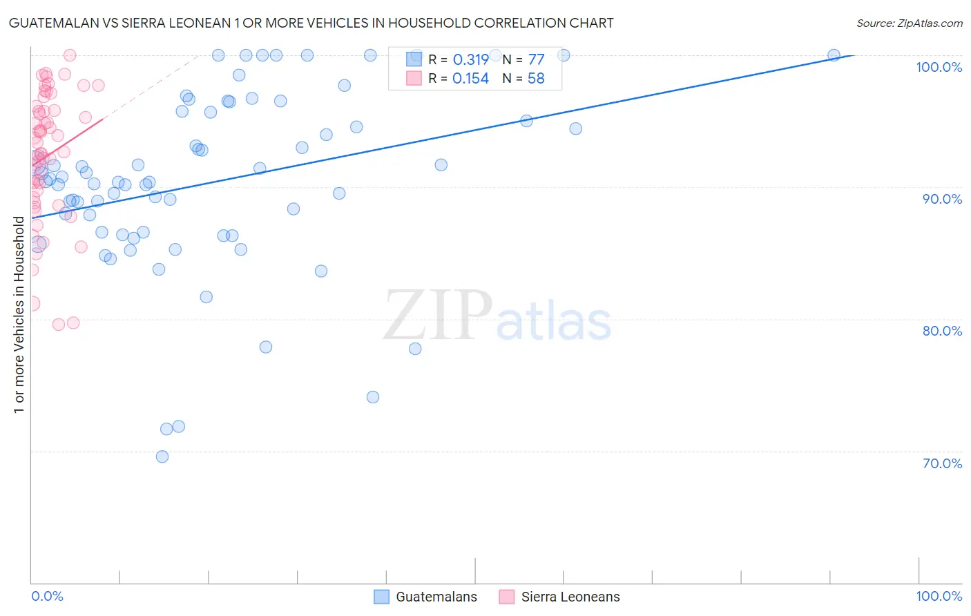 Guatemalan vs Sierra Leonean 1 or more Vehicles in Household