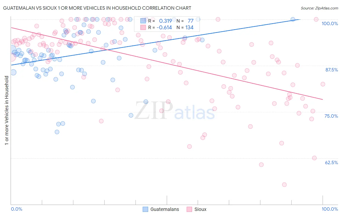 Guatemalan vs Sioux 1 or more Vehicles in Household