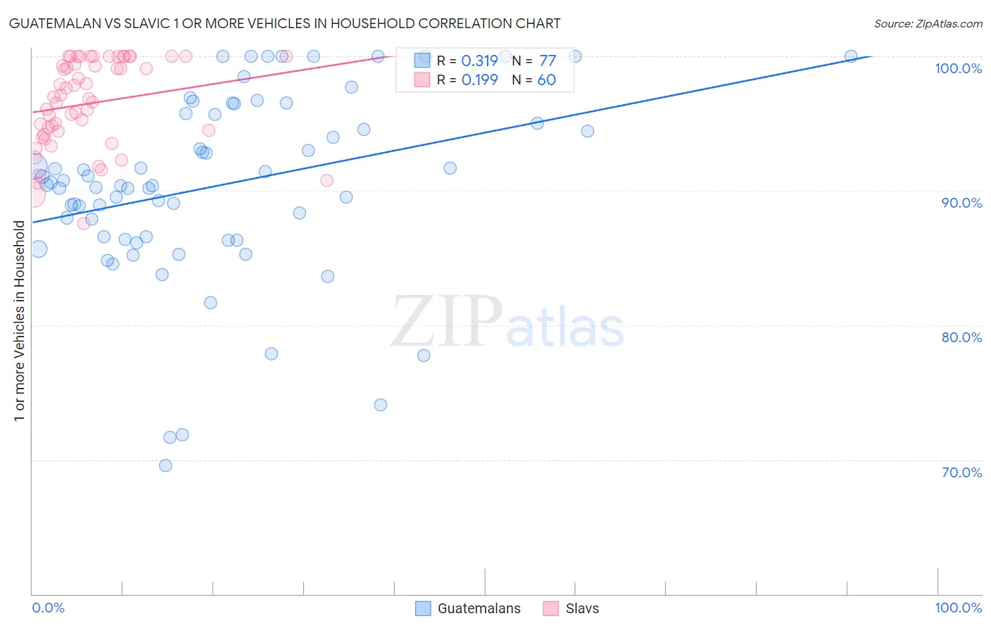 Guatemalan vs Slavic 1 or more Vehicles in Household