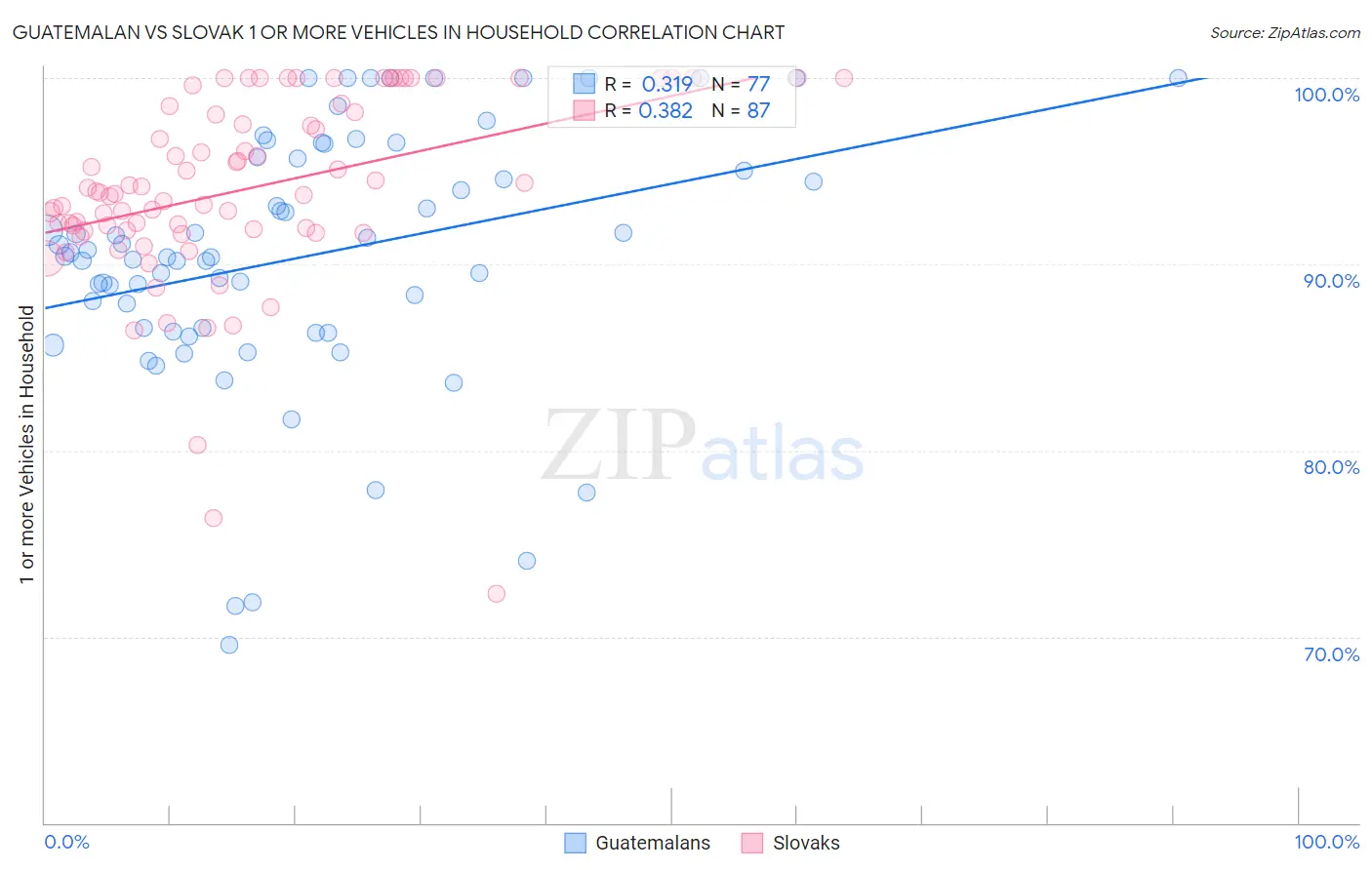 Guatemalan vs Slovak 1 or more Vehicles in Household