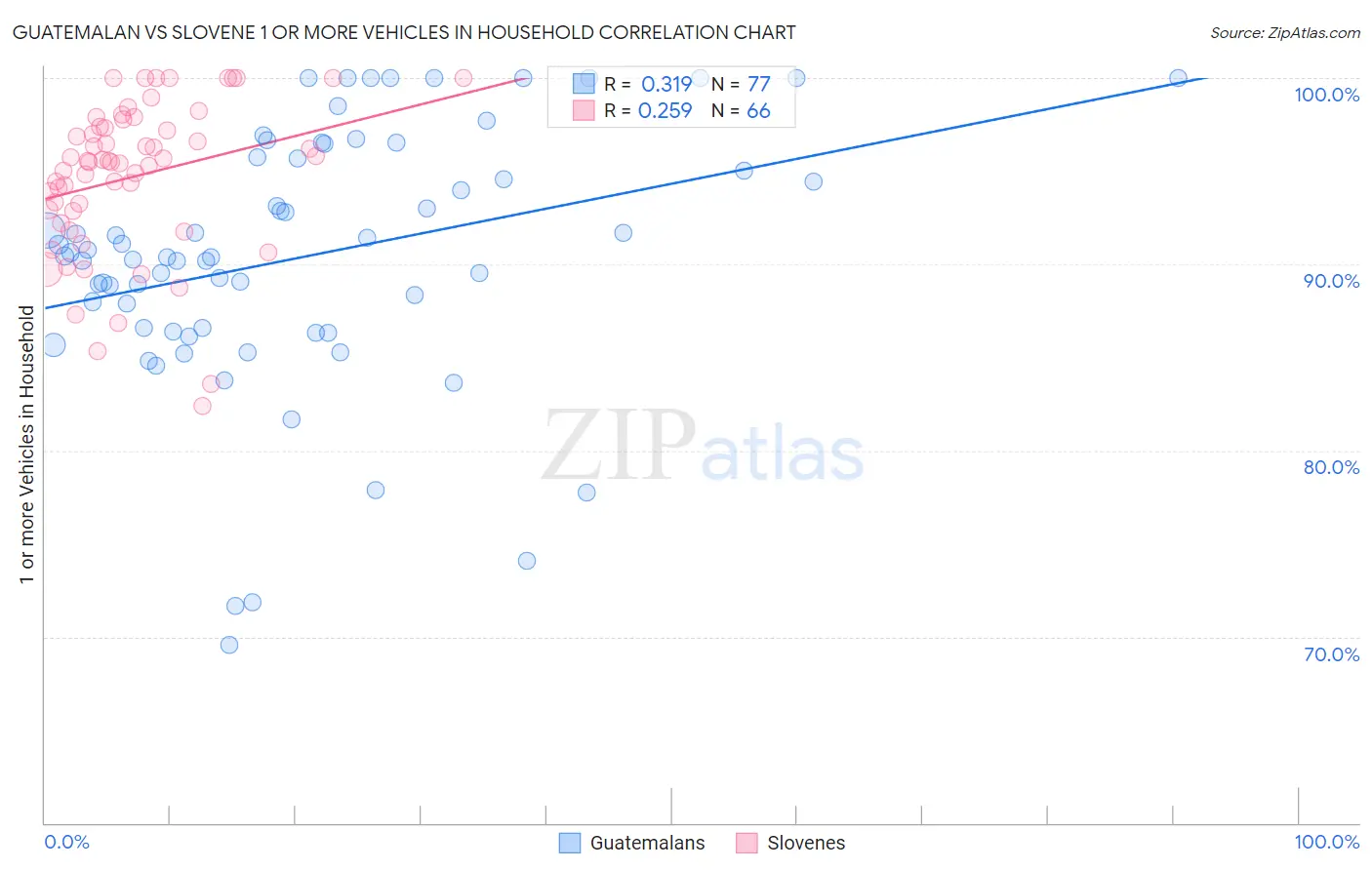 Guatemalan vs Slovene 1 or more Vehicles in Household