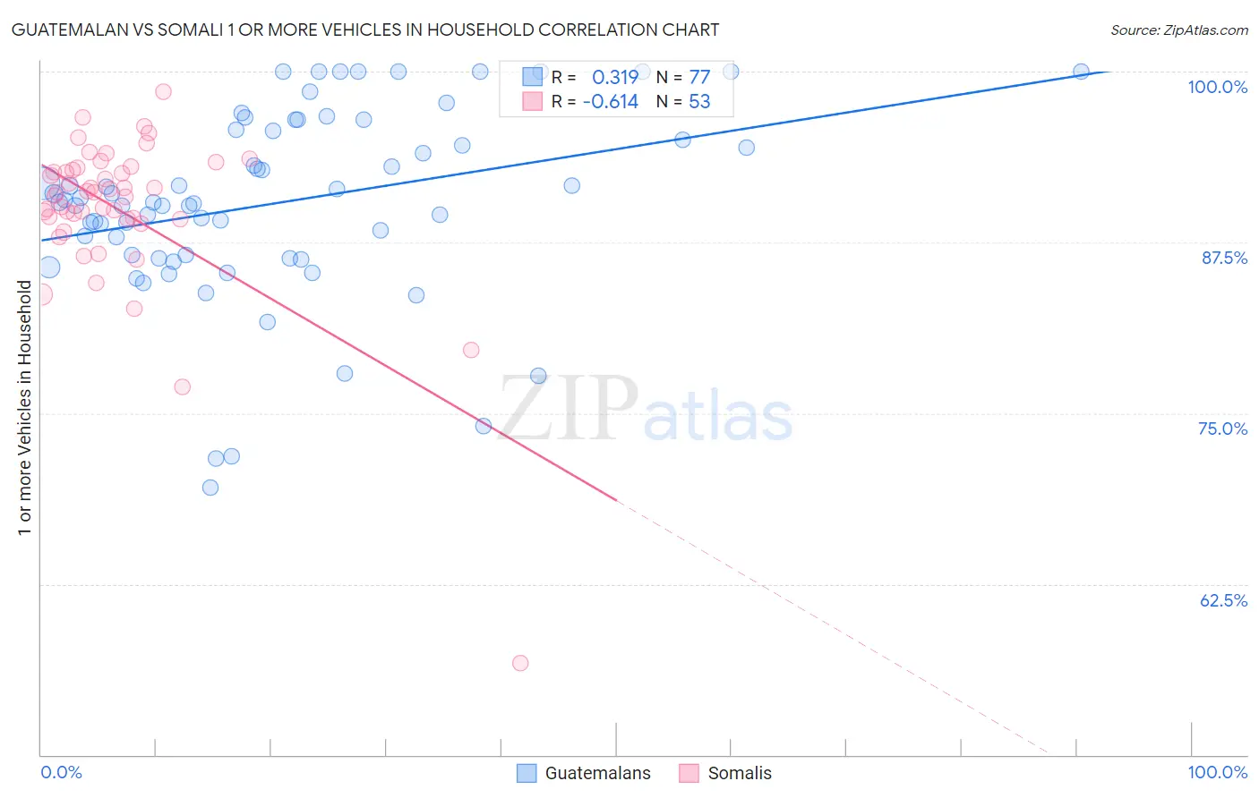 Guatemalan vs Somali 1 or more Vehicles in Household