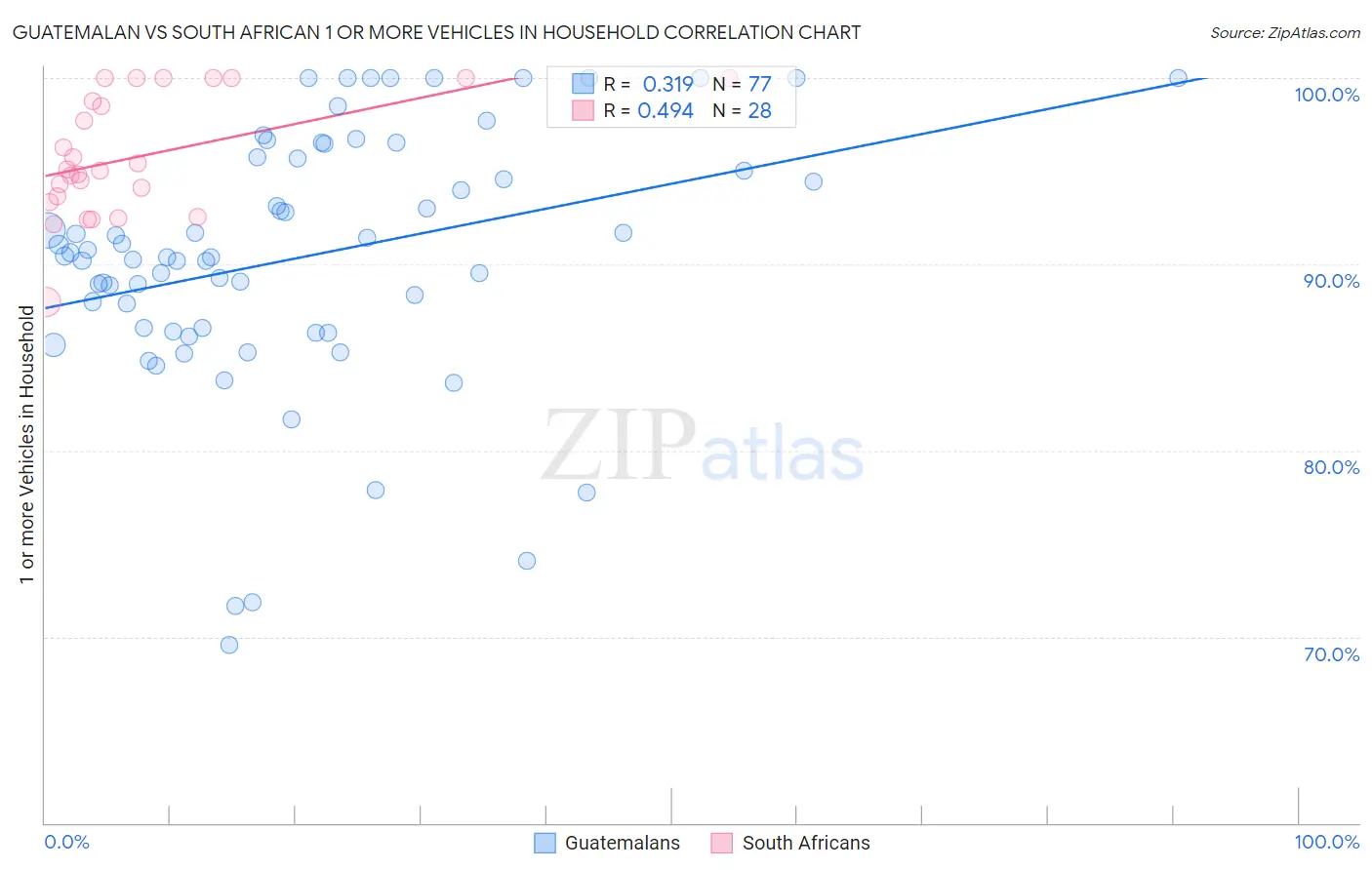 Guatemalan vs South African 1 or more Vehicles in Household
