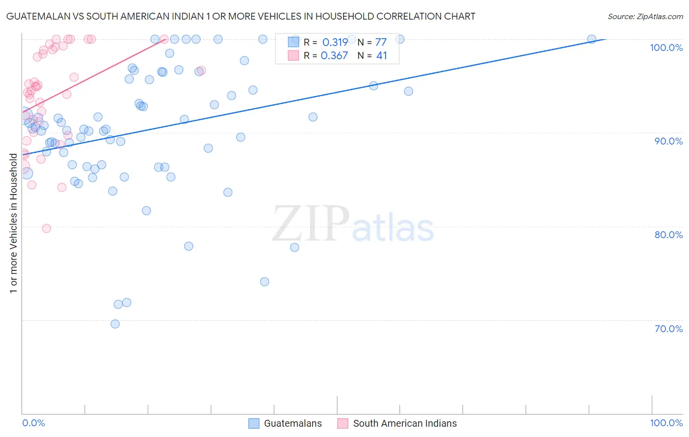 Guatemalan vs South American Indian 1 or more Vehicles in Household