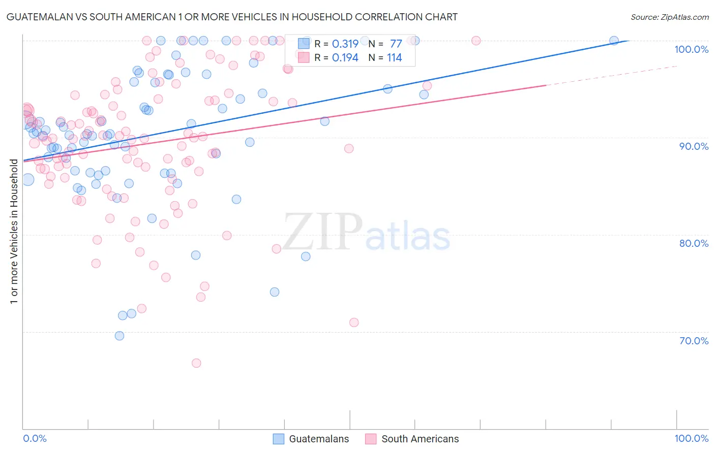Guatemalan vs South American 1 or more Vehicles in Household