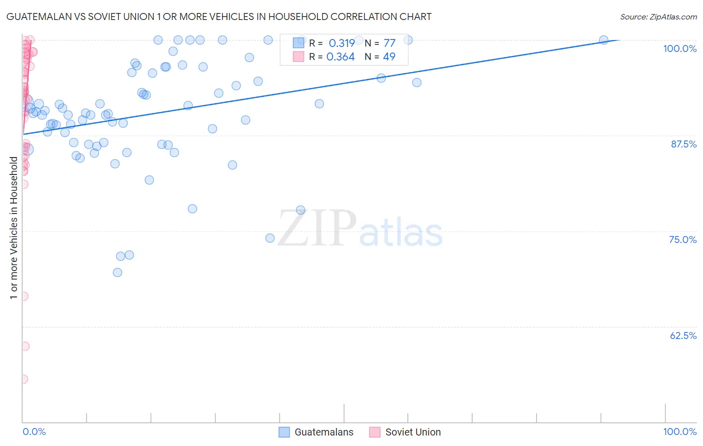 Guatemalan vs Soviet Union 1 or more Vehicles in Household