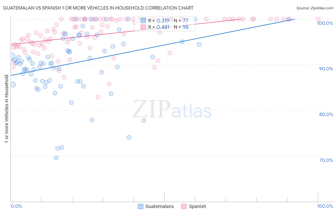 Guatemalan vs Spanish 1 or more Vehicles in Household