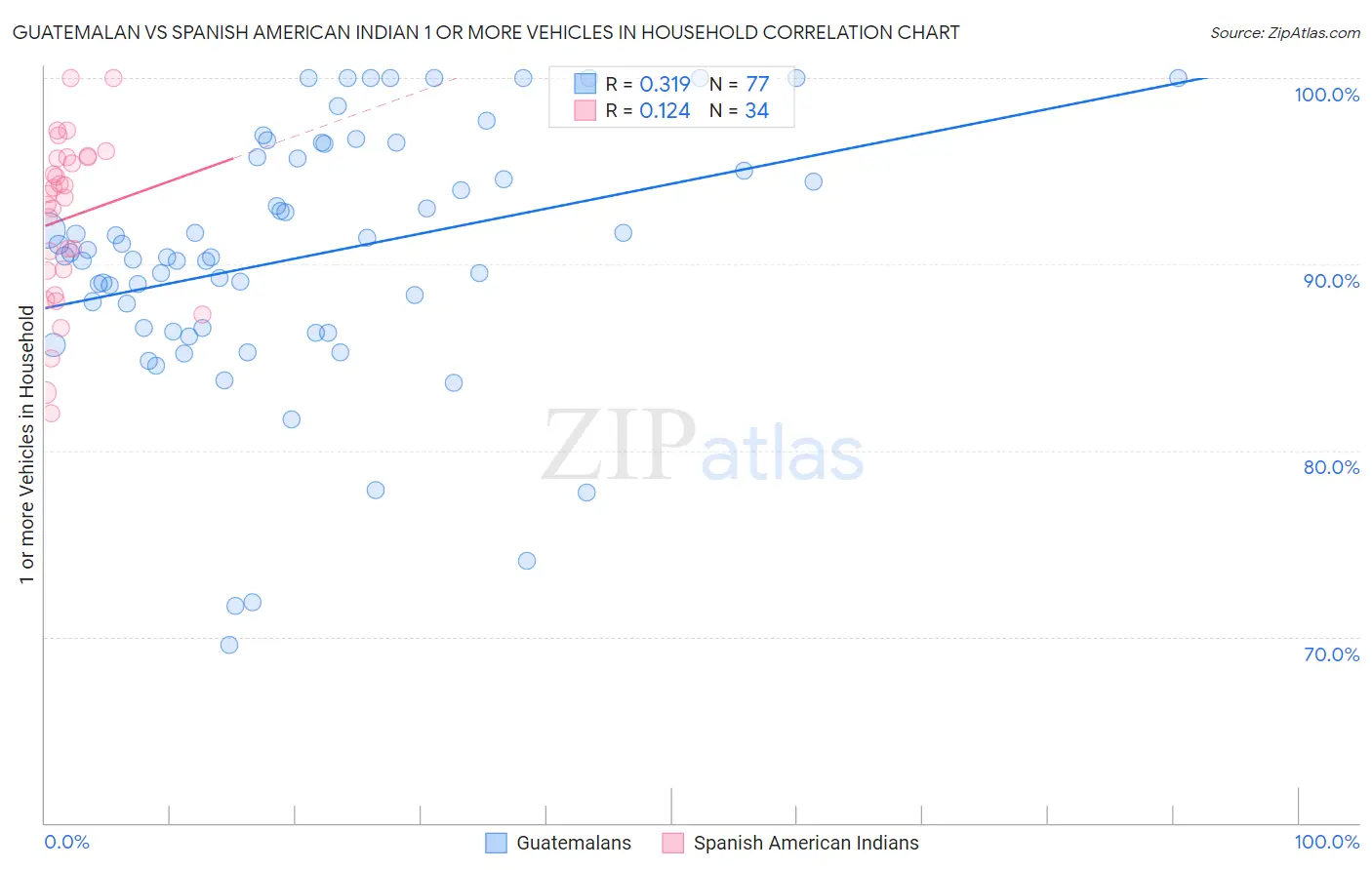 Guatemalan vs Spanish American Indian 1 or more Vehicles in Household