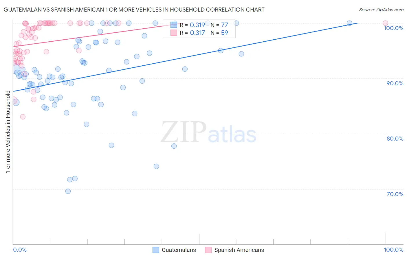 Guatemalan vs Spanish American 1 or more Vehicles in Household