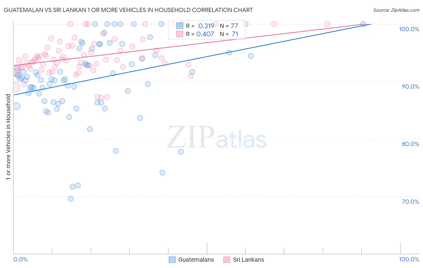 Guatemalan vs Sri Lankan 1 or more Vehicles in Household
