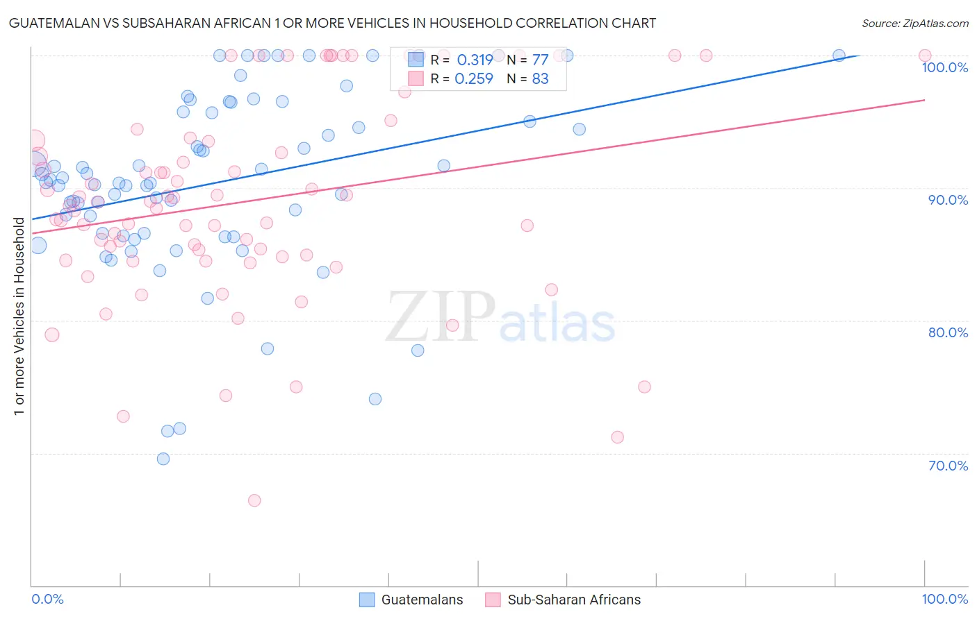 Guatemalan vs Subsaharan African 1 or more Vehicles in Household