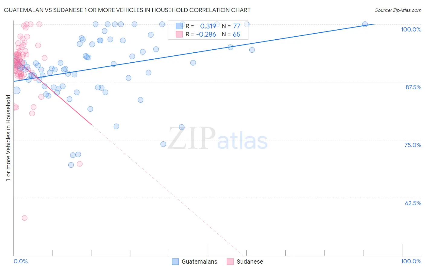 Guatemalan vs Sudanese 1 or more Vehicles in Household