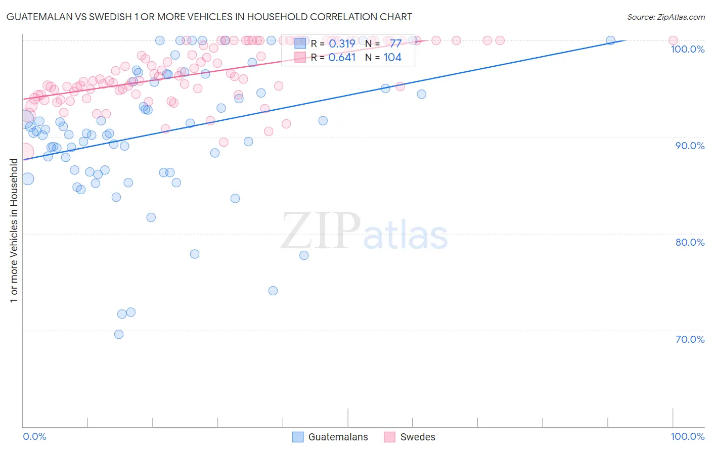 Guatemalan vs Swedish 1 or more Vehicles in Household