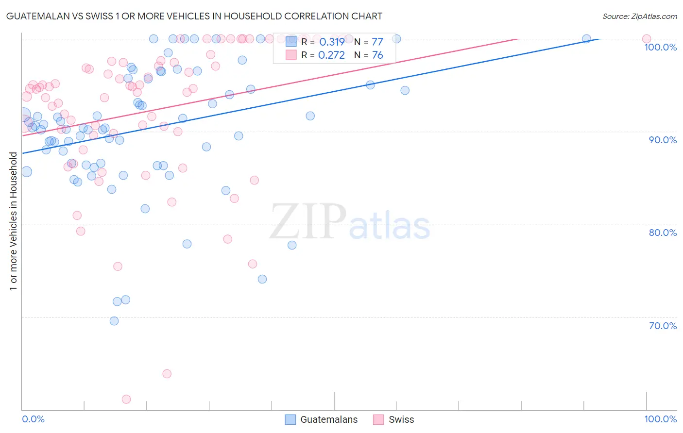 Guatemalan vs Swiss 1 or more Vehicles in Household