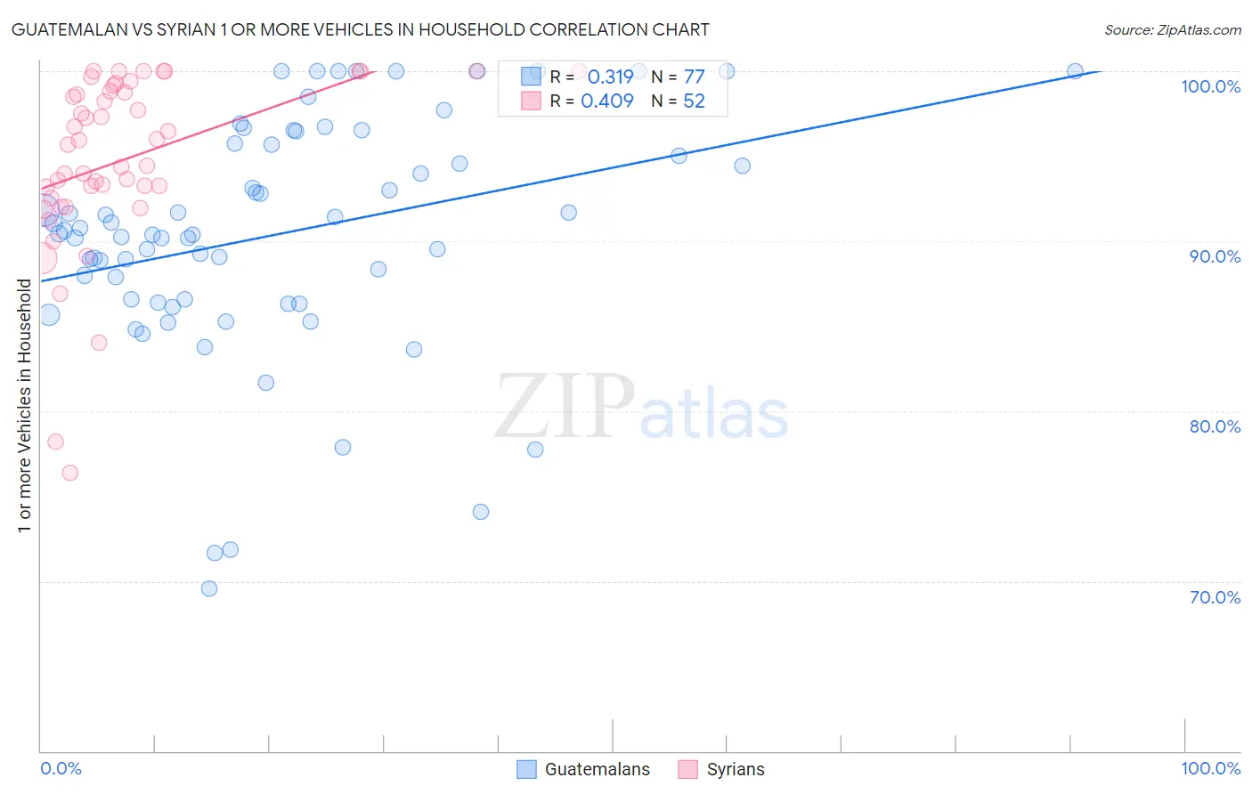 Guatemalan vs Syrian 1 or more Vehicles in Household