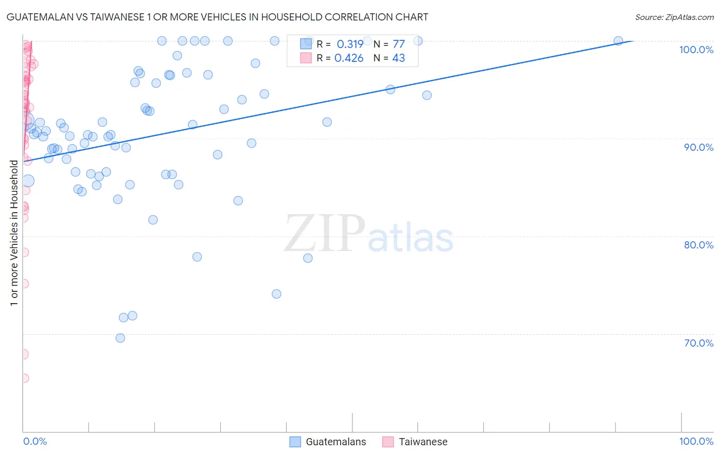 Guatemalan vs Taiwanese 1 or more Vehicles in Household