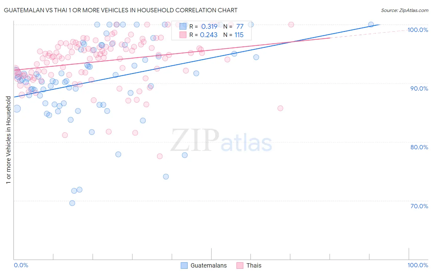 Guatemalan vs Thai 1 or more Vehicles in Household