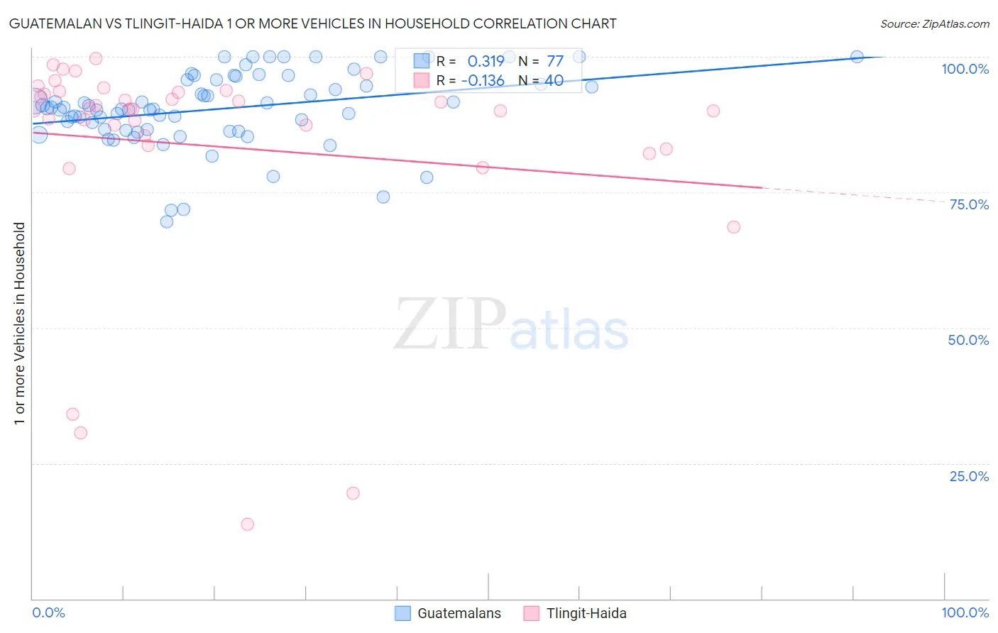 Guatemalan vs Tlingit-Haida 1 or more Vehicles in Household