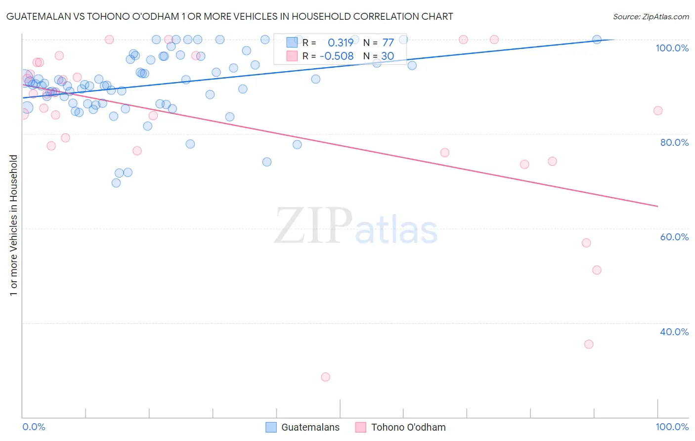 Guatemalan vs Tohono O'odham 1 or more Vehicles in Household