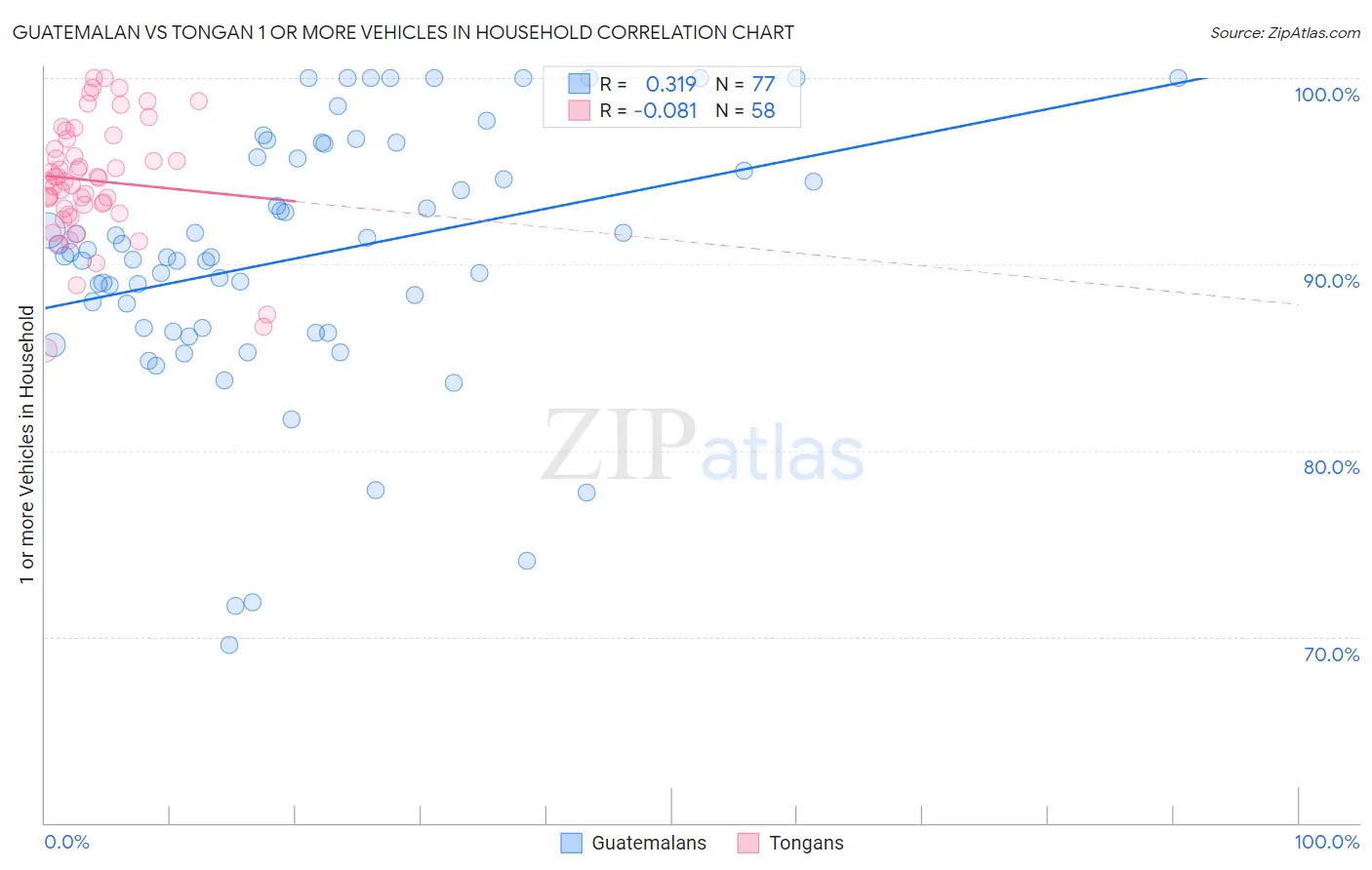 Guatemalan vs Tongan 1 or more Vehicles in Household